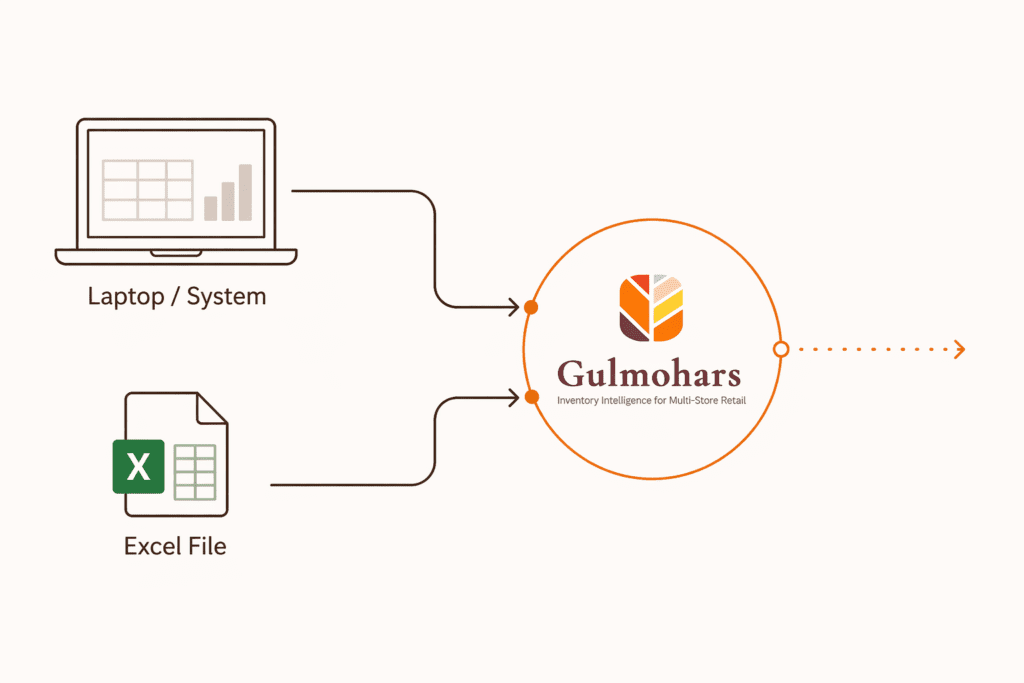 Diagram showing data from a laptop system and Excel file flowing into Gulmohars for inventory planning.
