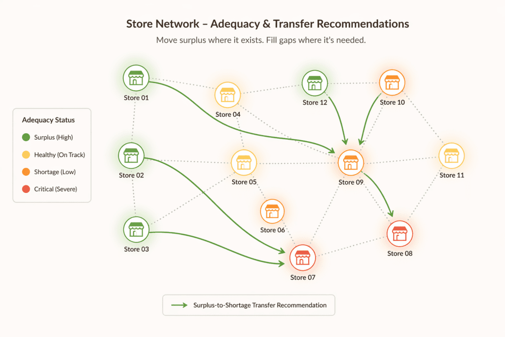 Infographic of a store network showing inventory transfer recommendations from surplus stores (green) to those with shortages (orange) or critical needs (red).
