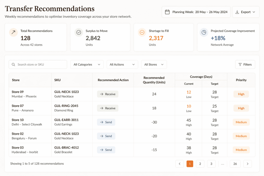 Inventory recommendation dashboard showing store-wise SKU transfers, quantities, coverage gaps, and priority levels.
