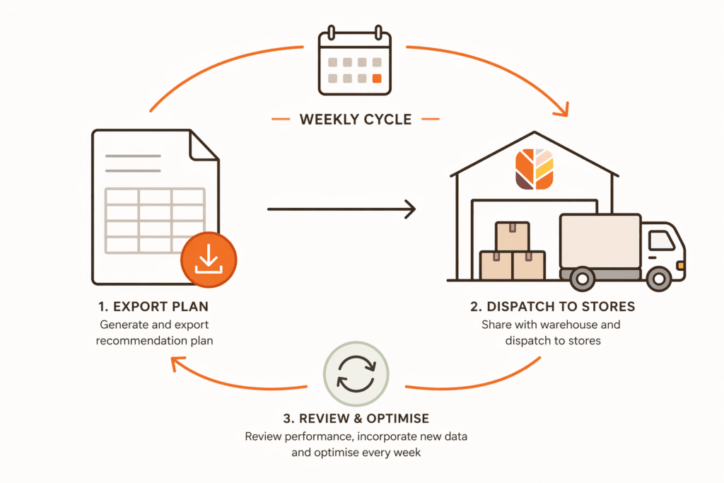 Weekly inventory planning cycle showing export plan, warehouse dispatch, and review process for multi-store retail.