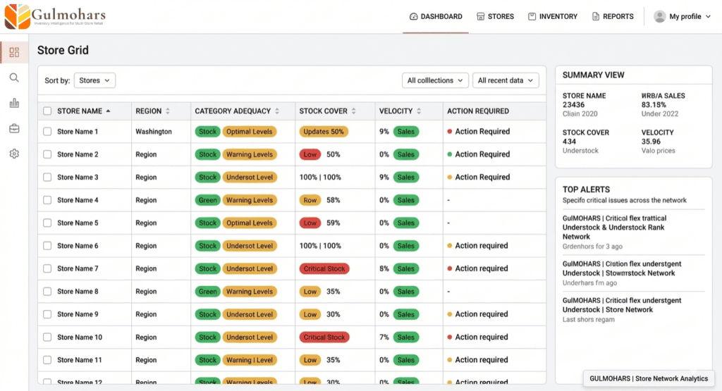 Gulmohars Store Grid dashboard displaying real-time inventory performance metrics, stock adequacy levels, and urgent action alerts for a multi-store retail network.