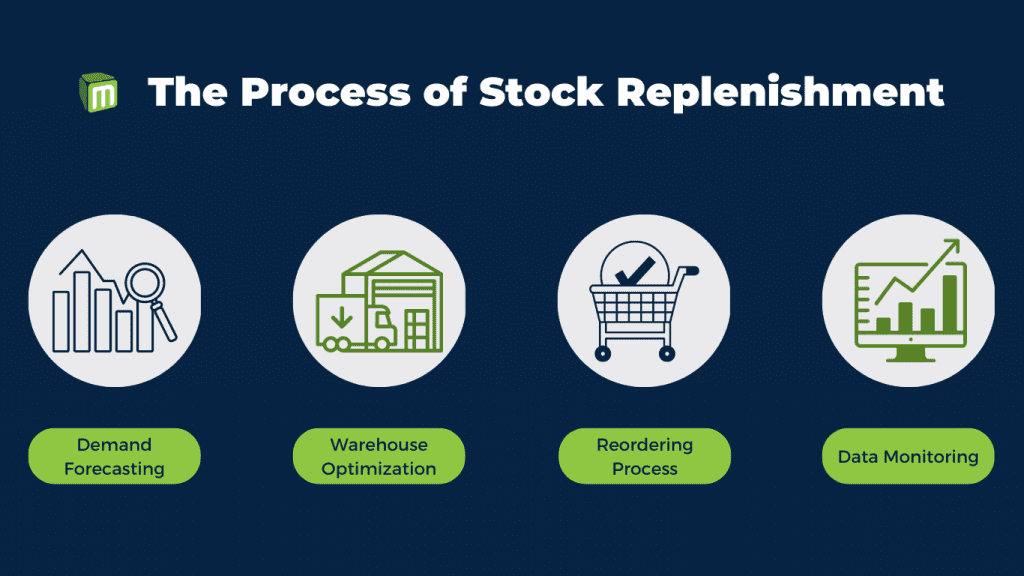 Infographic of the four-step stock replenishment process: Forecasting, Warehouse Optimization, Reordering, and Monitoring.